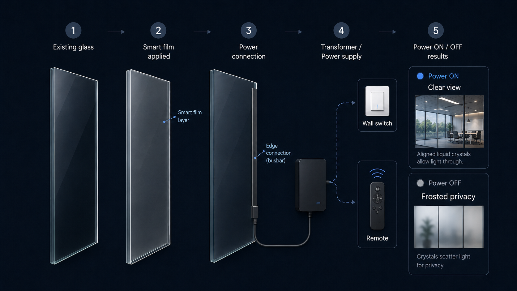 PrivateView smart film system diagram